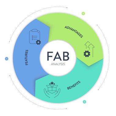 FAB Analiz Stratejisi Modeli İnfografik Grafik Çizelgesi afiş şablonu sunum için ikon vektörünün özellikleri, avantajları ve faydaları vardır. Müşteri değeri ve satın alma kararları kavramları.