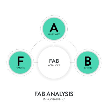 FAB Analiz Stratejisi Modeli İnfografik Grafik Çizelgesi afiş şablonu sunum için ikon vektörünün özellikleri, avantajları ve faydaları vardır. Müşteri değeri ve satın alma kararları kavramları.