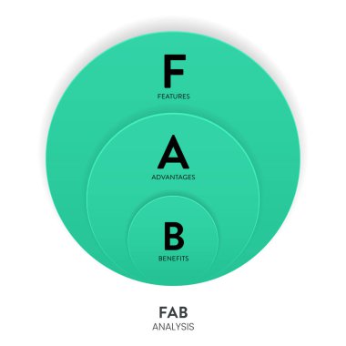 FAB Analiz Stratejisi Modeli İnfografik Grafik Çizelgesi afiş şablonu sunum için ikon vektörünün özellikleri, avantajları ve faydaları vardır. Müşteri değeri ve satın alma kararları kavramları.