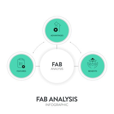 FAB Analiz Stratejisi Modeli İnfografik Grafik Çizelgesi afiş şablonu sunum için ikon vektörünün özellikleri, avantajları ve faydaları vardır. Müşteri değeri ve satın alma kararları kavramları.
