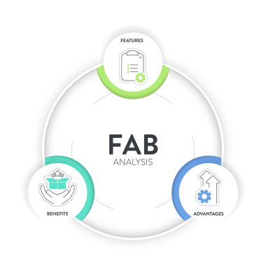 FAB Analiz Stratejisi Modeli İnfografik Grafik Çizelgesi afiş şablonu sunum için ikon vektörünün özellikleri, avantajları ve faydaları vardır. Müşteri değeri ve satın alma kararları kavramları.