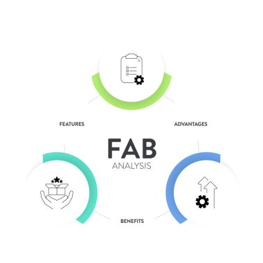 FAB Analiz Stratejisi Modeli İnfografik Grafik Çizelgesi afiş şablonu sunum için ikon vektörünün özellikleri, avantajları ve faydaları vardır. Müşteri değeri ve satın alma kararları kavramları.