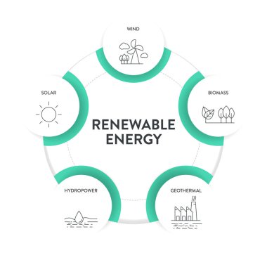 Yenilenebilir enerji şeması, sunum için ikon içeren bilgi pankartı şablonu güneş, jeotermal, biyokütle, rüzgar ve hidroelektrik enerjisine sahiptir. Sürdürülebilir Enerji Çözümleri. Karbon nötr ve temiz güç.