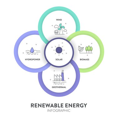 Yenilenebilir enerji şeması, sunum için ikon içeren bilgi pankartı şablonu güneş, jeotermal, biyokütle, rüzgar ve hidroelektrik enerjisine sahiptir. Sürdürülebilir Enerji Çözümleri. Karbon nötr ve temiz güç.