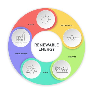 Yenilenebilir enerji şeması, sunum için ikon içeren bilgi pankartı şablonu güneş, jeotermal, biyokütle, rüzgar ve hidroelektrik enerjisine sahiptir. Sürdürülebilir Enerji Çözümleri. Karbon nötr ve temiz güç.