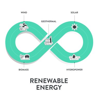 Yenilenebilir enerji şeması, sunum için ikon içeren bilgi pankartı şablonu güneş, jeotermal, biyokütle, rüzgar ve hidroelektrik enerjisine sahiptir. Sürdürülebilir Enerji Çözümleri. Karbon nötr ve temiz güç.