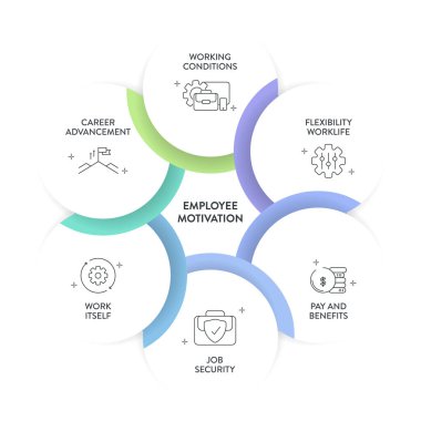 Çalışan Motivasyon Çerçevesi Bilgi Çizelgesi Grafik Çizelgesi Çizim Şablonu ikon vektör şablonuna sahip esneklik iş hayatı, maaş ve avantajları, iş güvenliği, kariyer ilerlemesi ve çalışma durumu