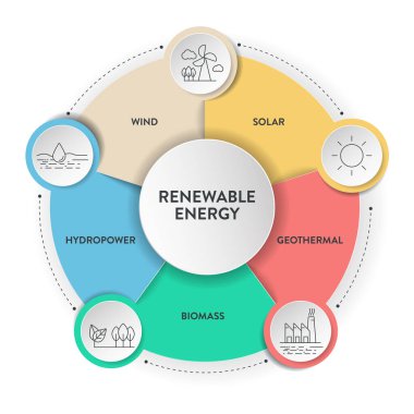 Yenilenebilir enerji şeması, sunum için ikon içeren bilgi pankartı şablonu güneş, jeotermal, biyokütle, rüzgar ve hidroelektrik enerjisine sahiptir. Sürdürülebilir Enerji Çözümleri. Karbon nötr ve temiz güç.