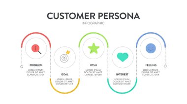 Müşteri Persona strateji diyagramı iş sunumu için bilgi şablonu şablon taşıyıcısı problem, hedef, istek, ilgi ve duygu içerir. Müşteri ihtiyaçlarını, davranışlarını ve motivasyonunu anla.