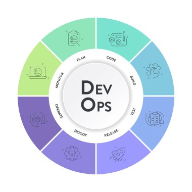 DevOps afiş kavramı, yazılım geliştirme ve bilgi teknolojisi işlemleri için plan, kod, inşa, işletim, mevzilenme, test, izleme ve serbest bırakma gibi 8 adımdan oluşur. Bilgi vektörü.