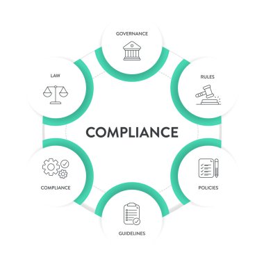 Uyum çerçevesi bilgi grafiği çizelgesi resimleme şablonu ikon vektörü ile birlikte yönetim, kural, politikalar, yönerge, uyum ve hukuka sahiptir. Sunum için veri görselleştirme ögesi.