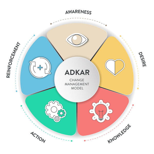 ADKAR framework diagram chart infographic with icon vector for banner presentation template has awareness, desire, knowledge, action and reinforcement. Change management model. Business and marketing.