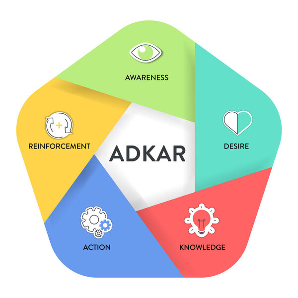 ADKAR framework diagram chart infographic with icon vector for banner presentation template has awareness, desire, knowledge, action and reinforcement. Change management model. Business and marketing.