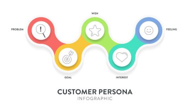 Müşteri Persona strateji diyagramı iş sunumu için bilgi şablonu şablon taşıyıcısı problem, hedef, istek, ilgi ve duygu içerir. Müşteri ihtiyaçlarını, davranışlarını ve motivasyonunu anla.