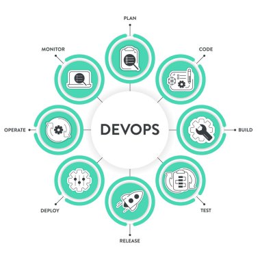 DevOps afiş kavramı, yazılım geliştirme ve bilgi teknolojisi işlemleri için plan, kod, inşa, işletim, mevzilenme, test, izleme ve serbest bırakma gibi 8 adımdan oluşur. Bilgi vektörü.