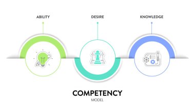 Yetkinlik modeli diyagramı bilgi tablosu resimleme pankartı simge şablonuna sahip yetenek, arzu ve bilgiye sahiptir. İnsan Kaynakları, yetenek ve yetenek geliştirme sunumu. İşe alım ve eğitim.