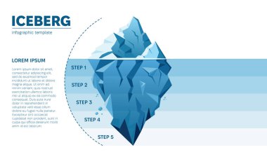 Iceberg bilgi sunumu, iş analizi stratejisi planlayıcısı Büyük mavi buzdağının sakin okyanus suyundaki adımlarını gösteriyor. Buzdağının görünür ve gizli parçalarının çizimi