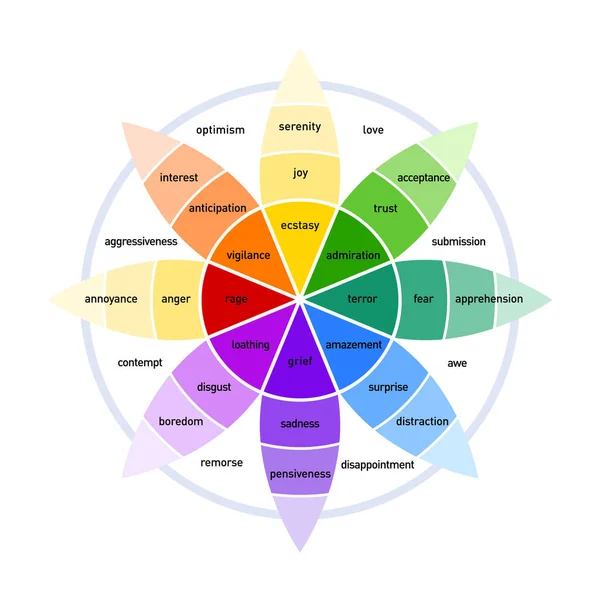 Plutchiks Rueda Color Emociones Carta Infográfica Rango Emoción Psicología Las — Vector de stock