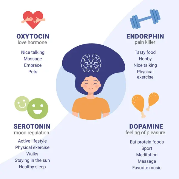 Mutluluk hormonları, oksitosin, serotonin, dopamin, endorfin ikonları.