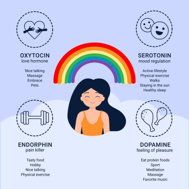 Beyin biyokimyası. Mutluluk hormonları oksitosin, serotonin, dopamin, endorfin.