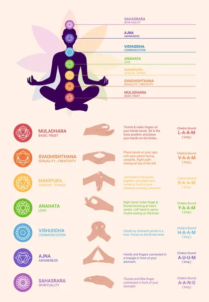 Çakralar, mudralar ve mantralar. Mantralı eller. Mantra ve Mudra 'nın talimatları ve alıştırmaları