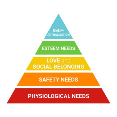 Maslows pyramid. hierarchy of human needs from lowest to highest. Maslows hierarchy of needs. Basic human needs
