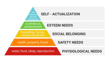 Maslows pyramid. hierarchy of human needs from lowest to highest. Maslows hierarchy of needs. Basic human needs