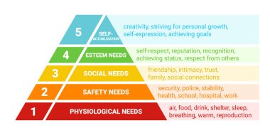Maslows pyramid. hierarchy of human needs from lowest to highest. Maslows hierarchy of needs. Basic human needs