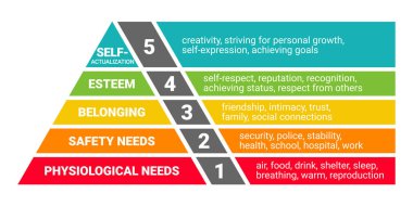 Maslows pyramid. hierarchy of human needs from lowest to highest. Maslows hierarchy of needs. Basic human needs