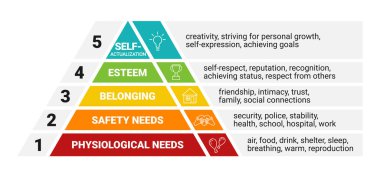 Maslows pyramid. hierarchy of human needs from lowest to highest. Maslows hierarchy of needs. Basic human needs