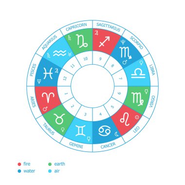 Zodiac çemberi. Burç işaretlerinin elementleri. Toprak, su, hava, ateş. Yıldız falı evleri ve işaretlerin hükümdarları. Astroloji gizli bilimi