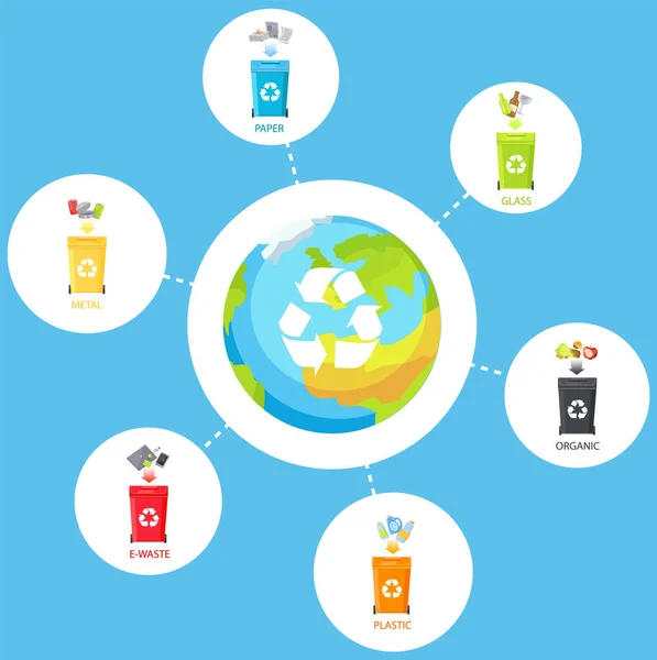 Mapa Umysłu Recyklingu Odpadów Ochrony Przyrody Pojemniki Papier Plastik Organiczne — Wektor stockowy