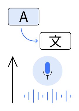 Metin karakterler A ve bir okla bağlanmış, çeviriyi gösteriyor. Mikrofon simgesi ses girdisini temsil ediyor. Dil öğrenme, çeviri hizmetleri, yapay zeka, ses tanıma, iletişim için ideal
