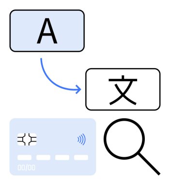 A harfi, Çince bir karaktere dönüşür, ödeme kartı, çip, büyüteç, keşif ve dil teknolojisi önerir. Çeviri, ödeme, fintech, küreselleşme, yapay zeka, UX için ideal