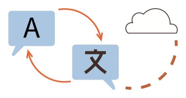Harfli konuşma baloncukları, çeviri sürecini gösteren oklar ve teknolojiyi sembolize eden bulut. İletişim, çeviri, küreselleşme, teknoloji, ağ, bilgi alışverişi için ideal