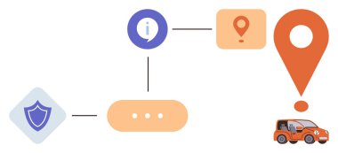 Güvenliği temsil eden kalkan, kaynaklar için bilgi simgesi, varış noktası ve araç bağlantılı bir seyahat sürecini özetliyor. Navigasyon, güvenlik, yolculuk planlaması, ulaşım, bağlantı için ideal
