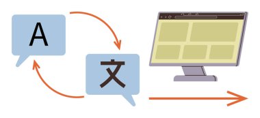 Dil alışverişini gösteren oklu iki konuşma balonu ve içerik oluşturan bir bilgisayar monitörü. İletişim, çeviri, küreselleşme, yazılım araçları, dijital öğrenme için ideal