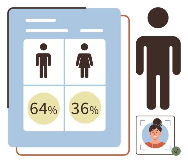 Erkek ve kadın ikonlarının yer aldığı cinsiyet istatistikleri 64 ve 36 gösteriyor. Doğrulanmış profil resmi, siluet figürü. Nüfus içgörüsü, veri analizi, cinsiyet oranı ve anket raporu için ideal