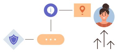 Akış şeması, güvenlik kontrolünden bilgi paylaşımına, konum tespitine ve kullanıcı etkileşimine kadar adımları gösteriyor. Süreç planlaması, navigasyon akışı, kullanıcı yönetimi, güvenlik ve teknoloji için ideal