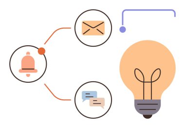 Zil, zarf ve sohbet simgeleri parlayan bir ampulle birbirine bağlı. Yenilik, beyin fırtınası, iletişim, takım çalışması, iş akışı bildirimi ve sorun çözme için ideal. Basit düz