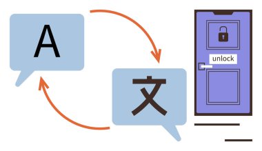 A harfi ve konuşma baloncuklarındaki karakter kilit simgesi olan bir kapının yanındaki oklarla birbirine bağlanmış. Dil öğrenme, iletişim, erişim, güvenlik, teknoloji, küresel