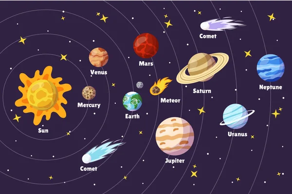 太阳系行星信息图 太空银河行星和恒星太阳 水星金星和地球 火星木星 土星和天王星或海王星 带彗星或流星的宇宙 矢量天文学资讯图 — 图库矢量图片