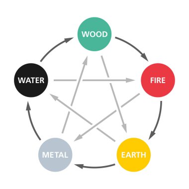 Five Elements, diagram of the interactions between the wuxing, usually translated as Five Phases or Five Agents, a fivefold conceptual scheme. The Five Phases are Fire, Water, Wood, Metal and Earth.