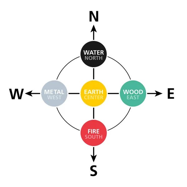 Cardinal Directions Analogue Five Elements According Wuxing Teaching Structure Cosmos — Stockvektor