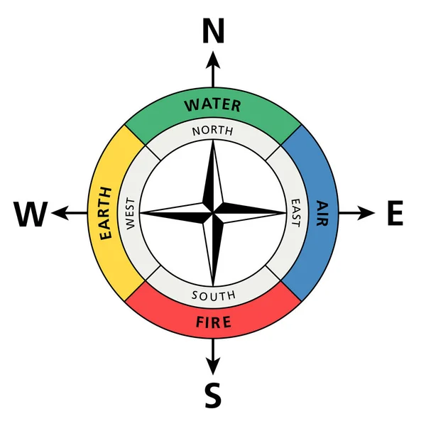 Cardinal Directions Analogue Classical Four Elements Traditional Positions Water Air — Stok Vektör