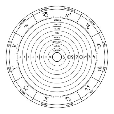 Batlamyus sisteminin göksel küreleri. Antik kozmolojik modellerin gök küreleri. Zodiac dairesi, 12 astrolojik yıldız işaretini gösteriyor ve gezegen küreleri işaretleri, isimleri ve sayılarıyla birlikte..