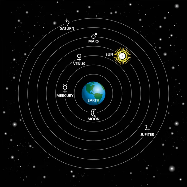 Jeomerkezli Model Ptolemaic Sistem Veya Jeomerkezcilik Güneş Yıldızlar Gezegenlerin Yörüngesinde — Stok Vektör