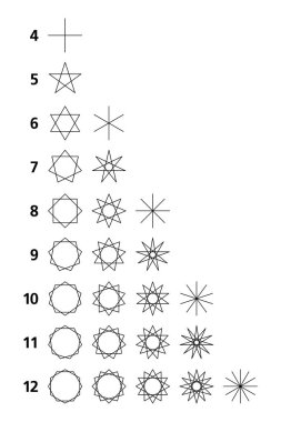 Düzenli yıldız çokgenleri, geometrik şekiller, 4 ila 12 köşeli çokgenlerden türetilmiştir. Üçgenler, kareler, beşgenler, altıgenler ve digonlar. Bazıları kesintisiz olarak bağlanabilir..