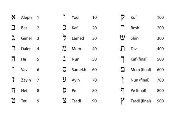 Numeric values of Hebrew letters. Glyphs of the Hebrew alphabet with names and numeration. Traditionally used in Kabbalah and gematria, the practice of assigning a numerical value to a name, word, etc.
