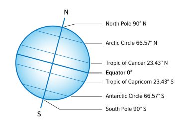 Named latitudes on the Earth. The equator is the largest of the parallels of significance on Earth. The four others are Arctic Circle, Tropic of Cancer, Tropic of Capricorn and the Antarctic circle. clipart